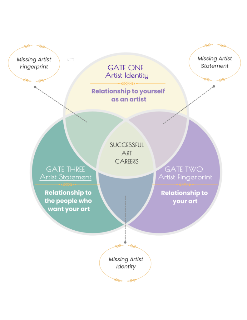 Three Gates Of Relationship A Pivotal Upgrade for Selling Your Art diagram